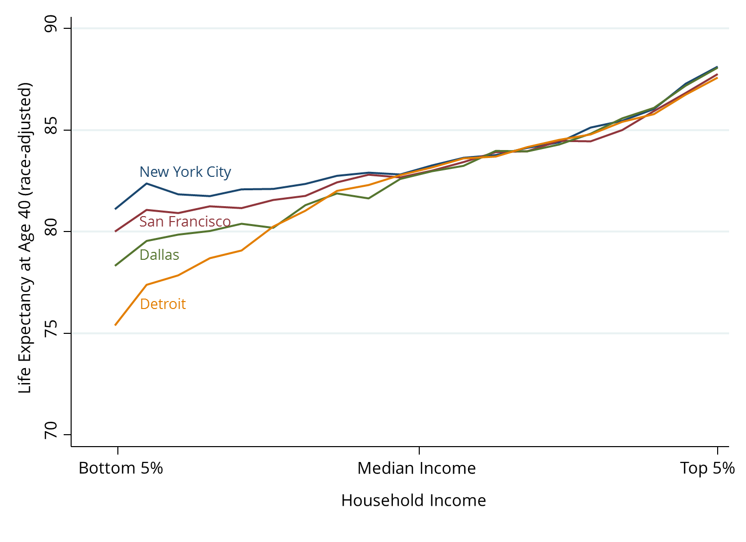 Life Expectancy by Income in 4 Major Cities